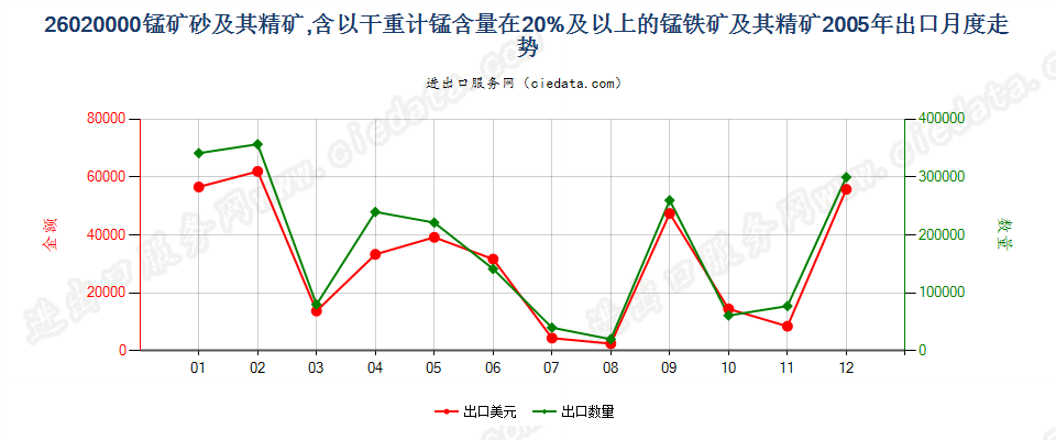 26020000锰矿砂及其精矿出口2005年月度走势图