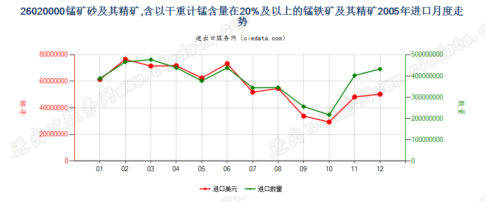 26020000锰矿砂及其精矿进口2005年月度走势图