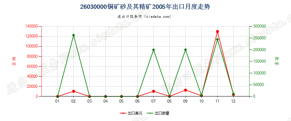 26030000铜矿砂及其精矿出口2005年月度走势图