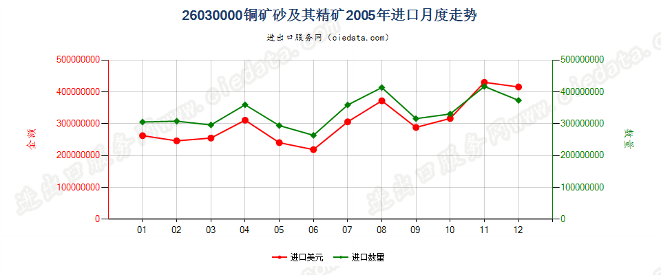 26030000铜矿砂及其精矿进口2005年月度走势图