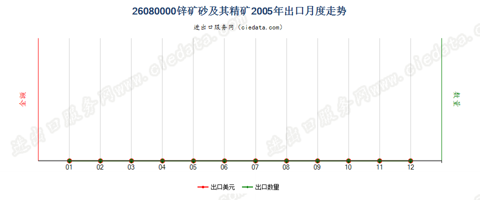 26080000锌矿砂及其精矿出口2005年月度走势图
