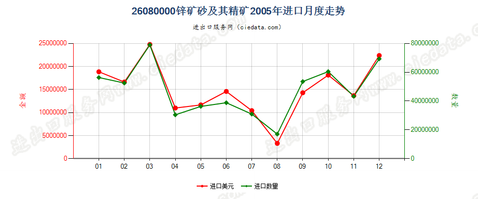 26080000锌矿砂及其精矿进口2005年月度走势图