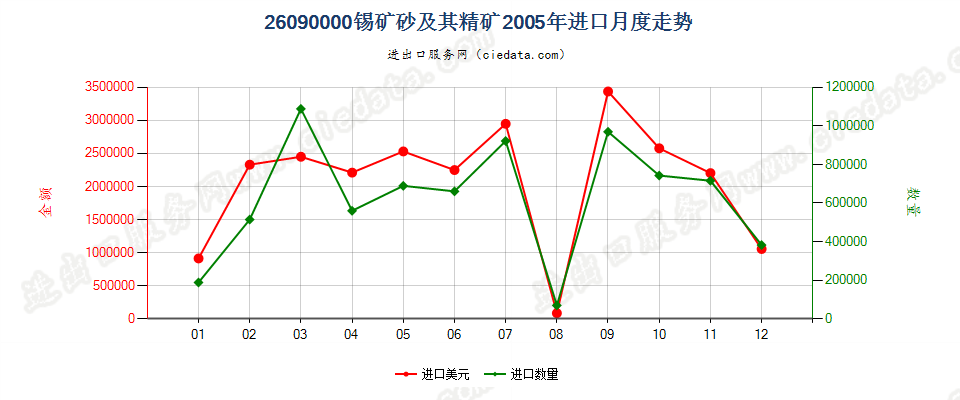 26090000锡矿砂及其精矿进口2005年月度走势图