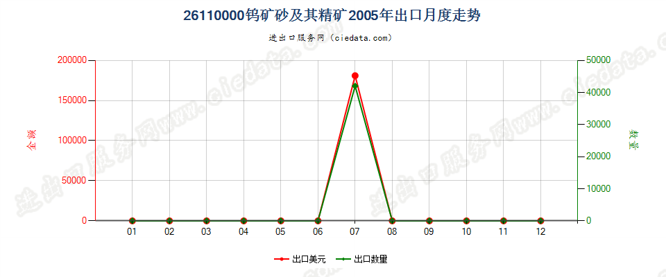 26110000钨矿砂及其精矿出口2005年月度走势图