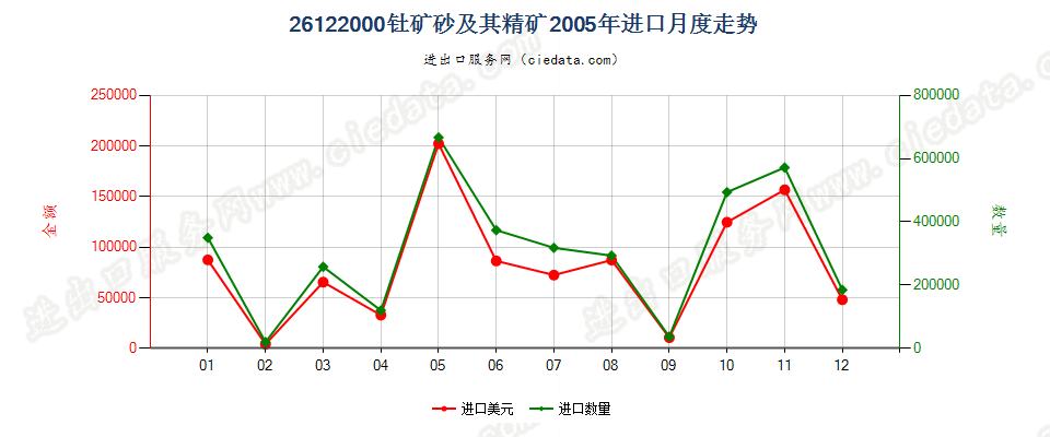 26122000钍矿砂及其精矿进口2005年月度走势图