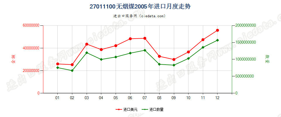 27011100无烟煤进口2005年月度走势图