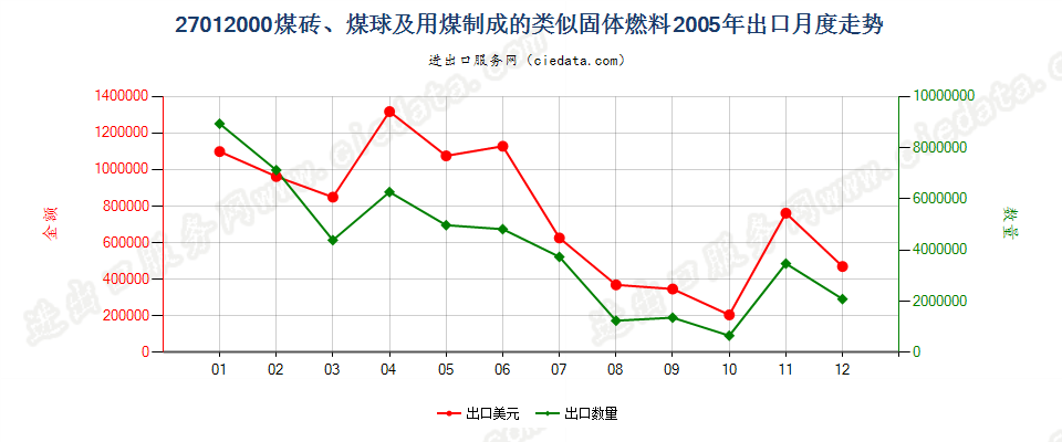 27012000煤砖、煤球及用煤制成的类似固体燃料出口2005年月度走势图