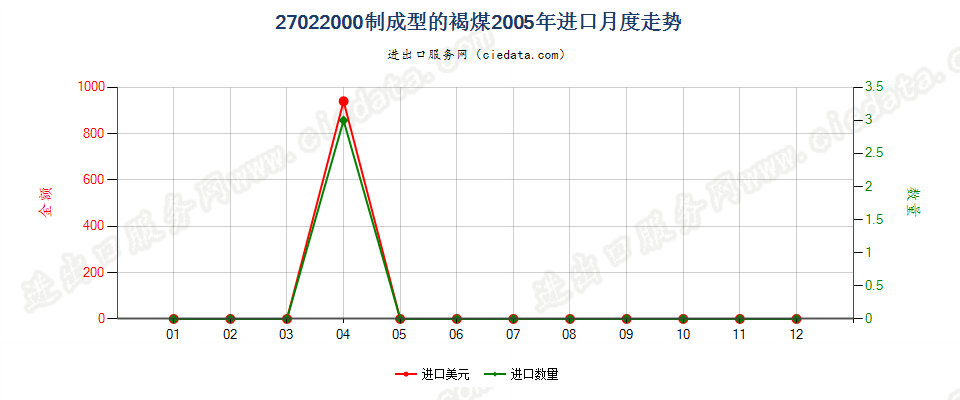 27022000制成型的褐煤进口2005年月度走势图