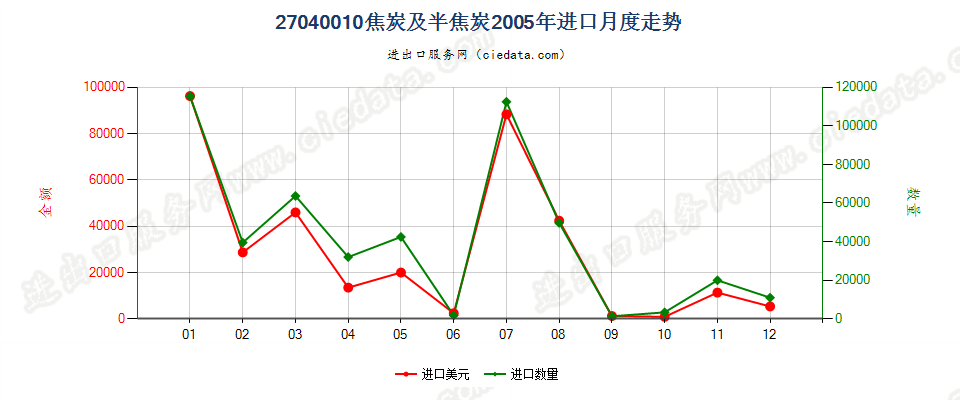 27040010焦炭及半焦炭进口2005年月度走势图