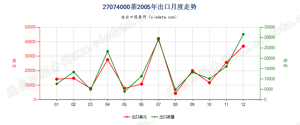 27074000萘出口2005年月度走势图