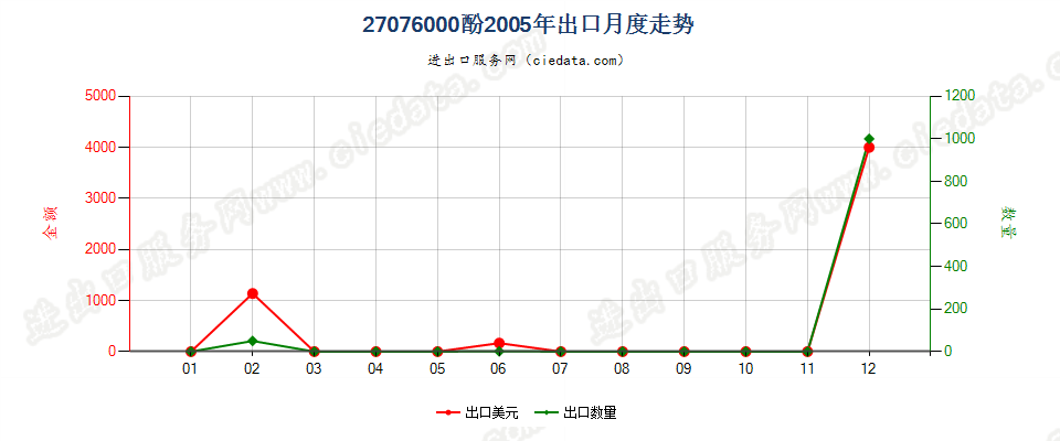 27076000(2007stop)酚出口2005年月度走势图