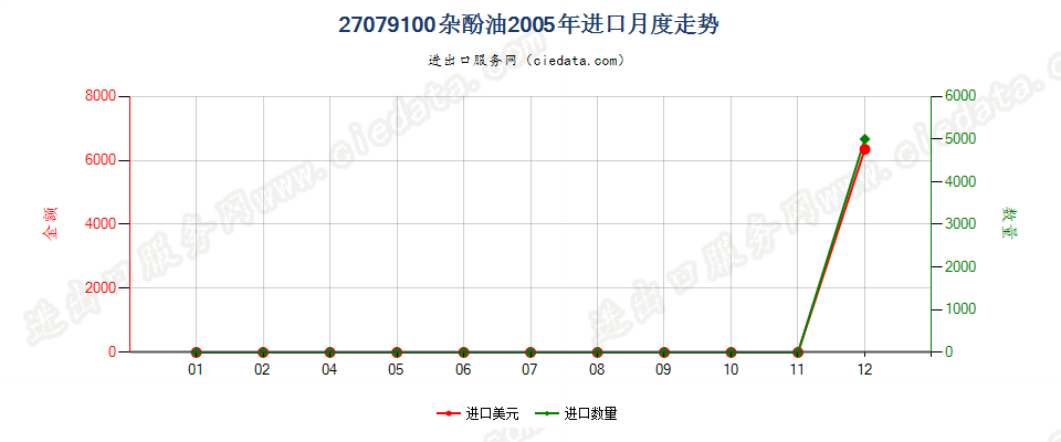 27079100杂酚油进口2005年月度走势图