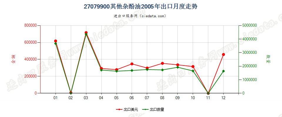 27079900(2007stop)其他蒸馏高温煤焦油所得油类等产品及类似品出口2005年月度走势图
