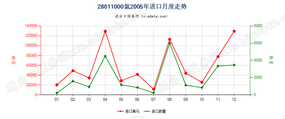 28011000氯进口2005年月度走势图