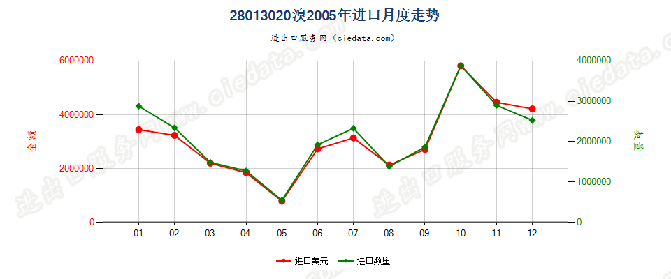 28013020溴进口2005年月度走势图