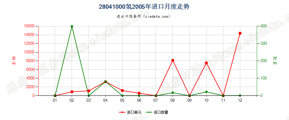 28041000氢进口2005年月度走势图