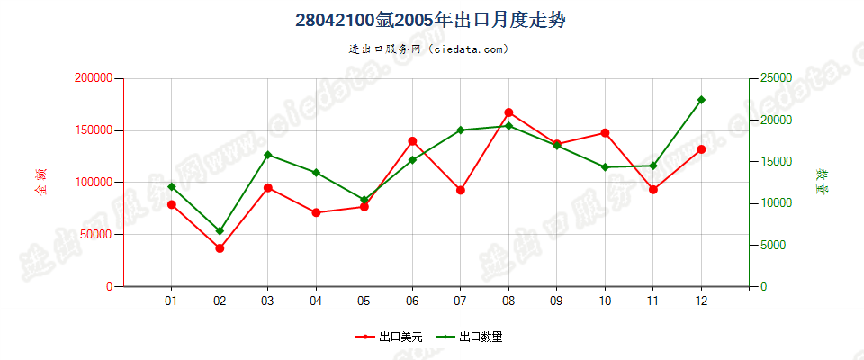 28042100氩出口2005年月度走势图