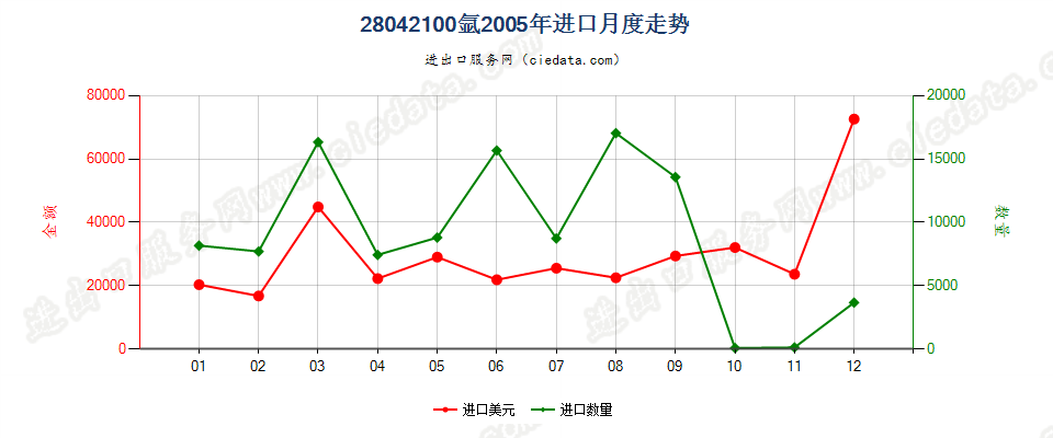 28042100氩进口2005年月度走势图