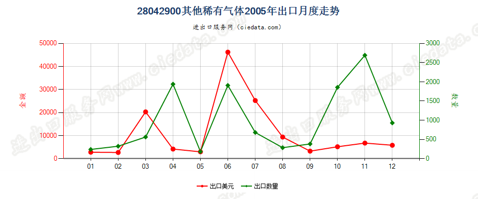 28042900其他稀有气体出口2005年月度走势图