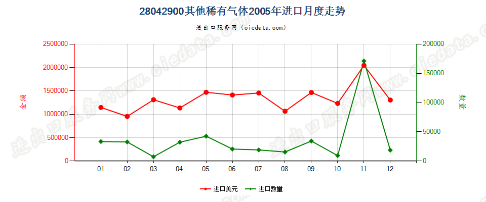 28042900其他稀有气体进口2005年月度走势图