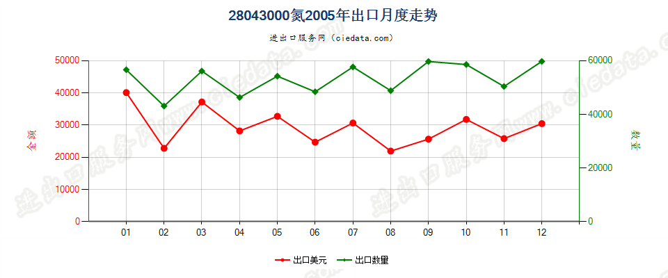 28043000氮出口2005年月度走势图