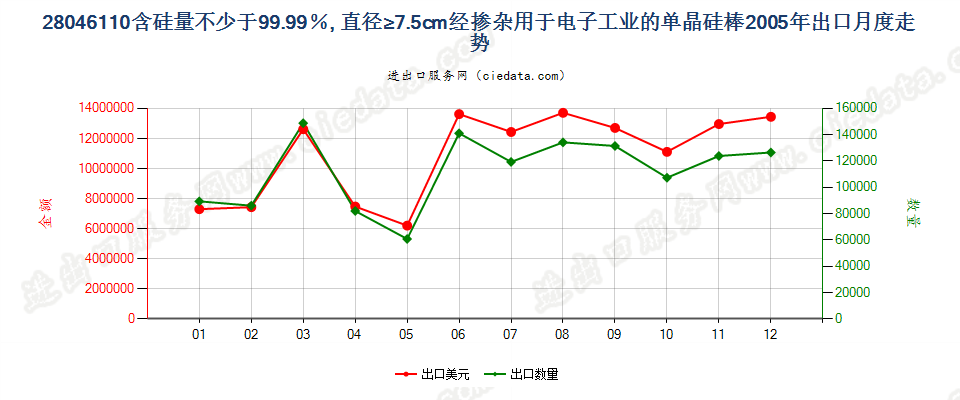 28046110(2009stop)电子工业用直径≥7.5cm单晶硅棒出口2005年月度走势图