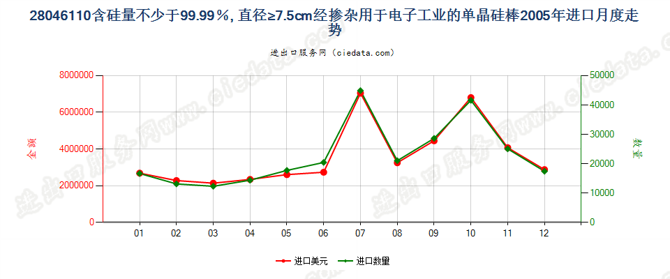 28046110(2009stop)电子工业用直径≥7.5cm单晶硅棒进口2005年月度走势图