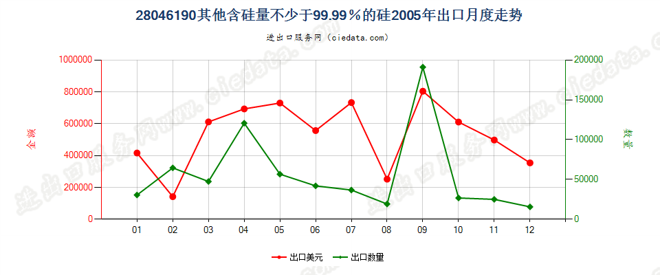 28046190其他含硅量≥99.99%的硅出口2005年月度走势图