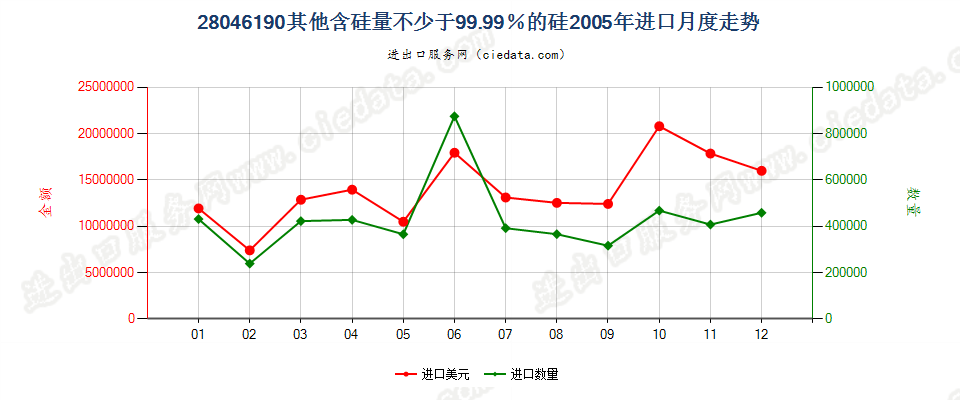 28046190其他含硅量≥99.99%的硅进口2005年月度走势图