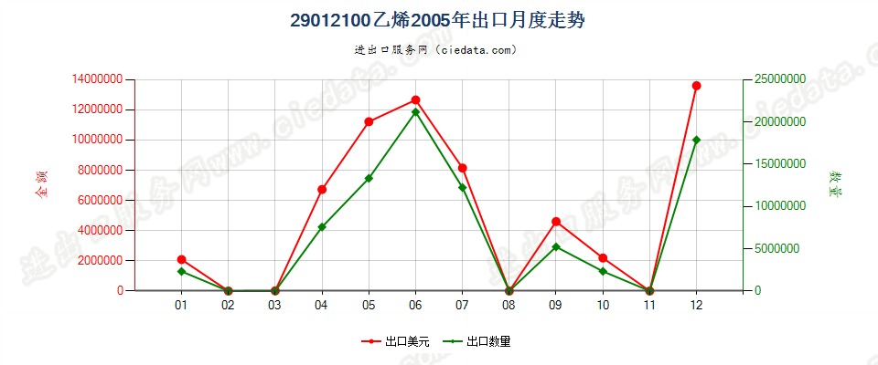 29012100乙烯出口2005年月度走势图