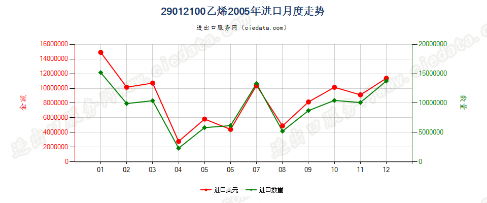 29012100乙烯进口2005年月度走势图