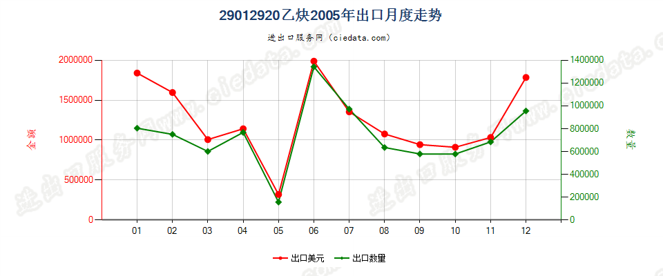29012920乙炔出口2005年月度走势图