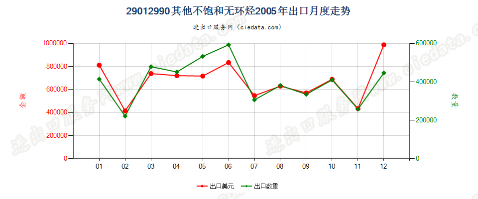 29012990未列名不饱和无环烃出口2005年月度走势图
