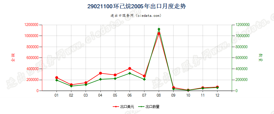 29021100环已烷出口2005年月度走势图