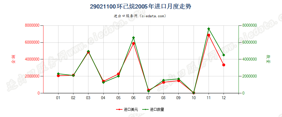 29021100环已烷进口2005年月度走势图