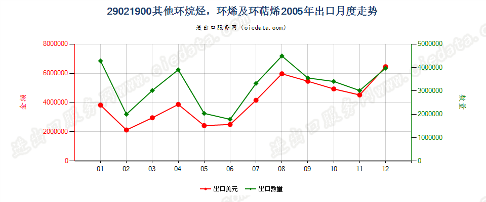 29021900(2009stop)其他环烷烃；环烯及环萜烯出口2005年月度走势图