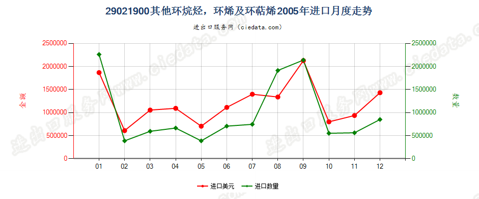 29021900(2009stop)其他环烷烃；环烯及环萜烯进口2005年月度走势图