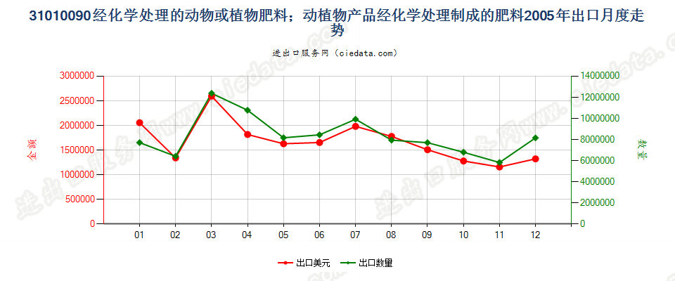 31010090经化学处理的动植物肥料；动植物产品经化学处理制成的肥料出口2005年月度走势图