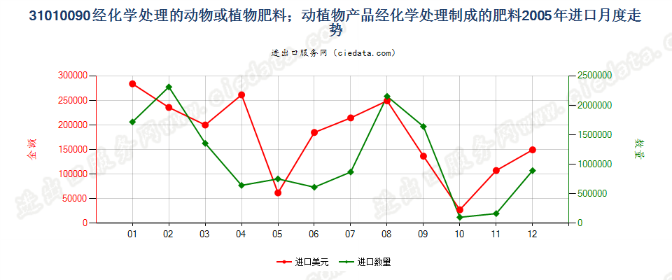 31010090经化学处理的动植物肥料；动植物产品经化学处理制成的肥料进口2005年月度走势图