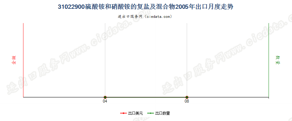 31022900硫酸铵和硝酸铵的复盐及混合物出口2005年月度走势图