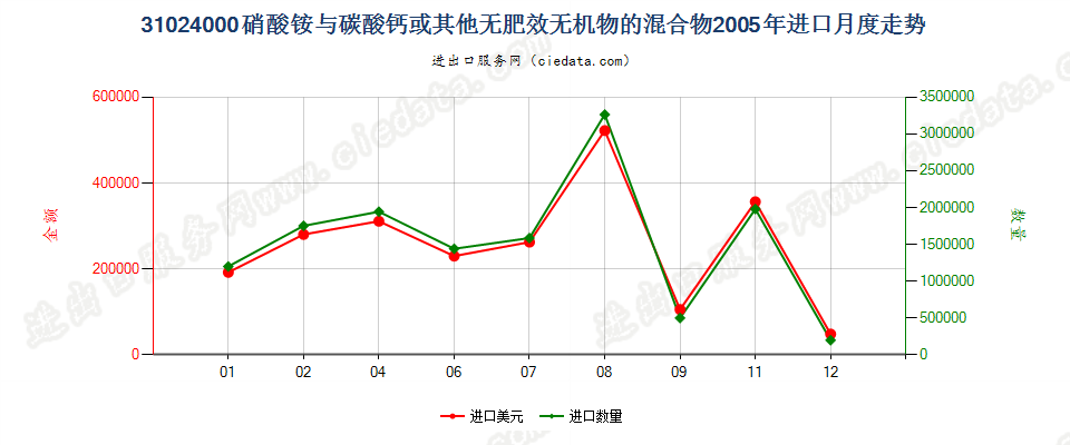 31024000硝酸铵与碳酸钙或其他无肥效无机物的混合物进口2005年月度走势图
