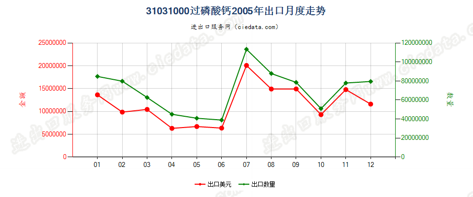 31031000(2006stop)过磷酸钙出口2005年月度走势图