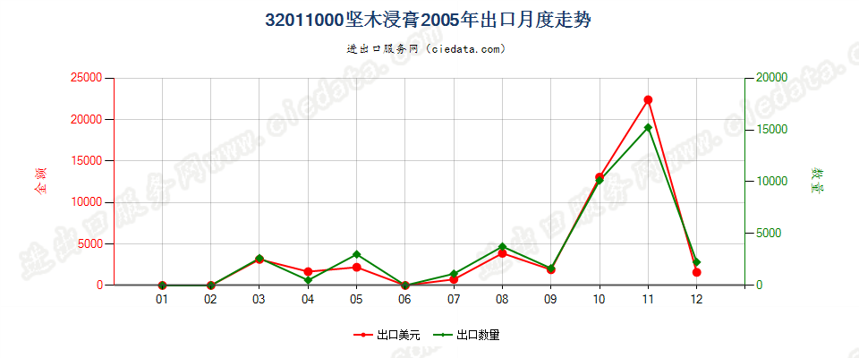 32011000坚木浸膏出口2005年月度走势图