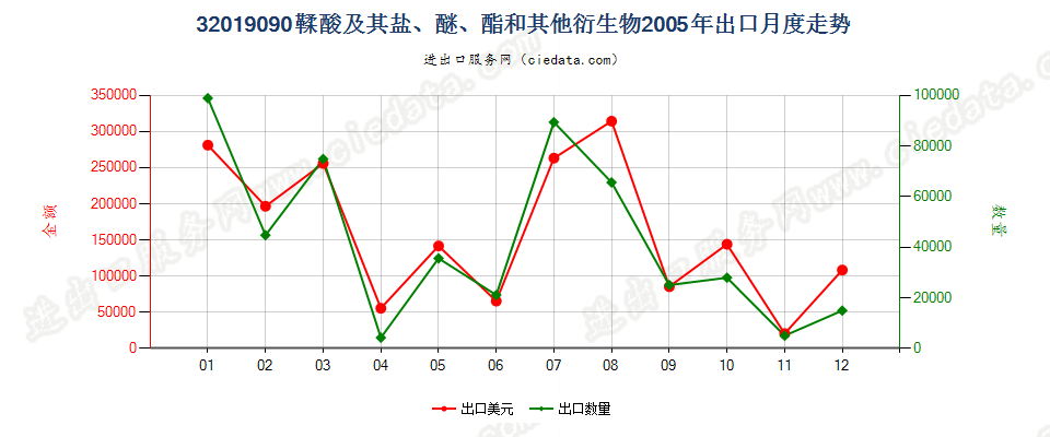 32019090鞣酸及其盐、醚、酯和其他衍生物出口2005年月度走势图