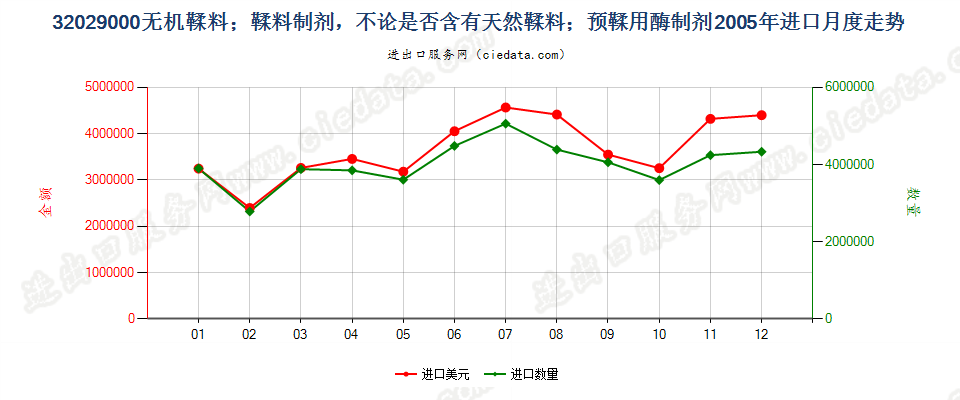 32029000无机鞣料；鞣料制剂；预鞣用酶制剂进口2005年月度走势图