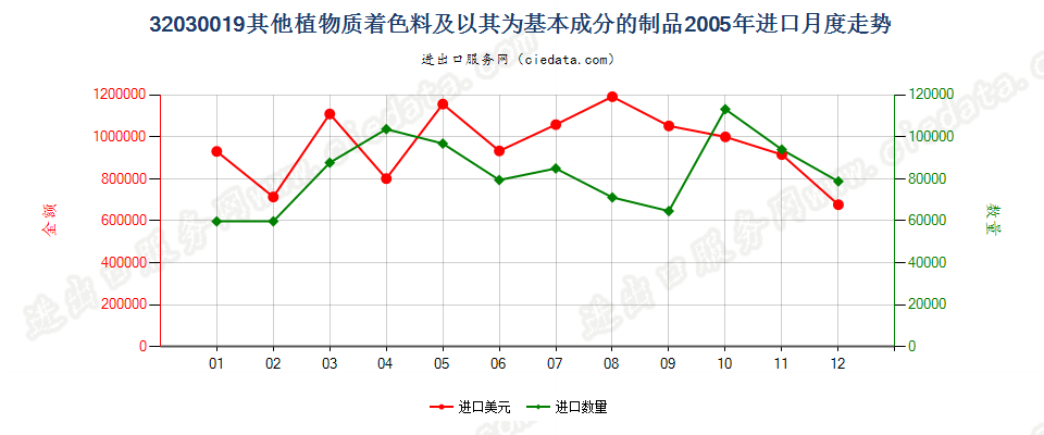 32030019其他植物质着色料及以其为基本成分的制品进口2005年月度走势图