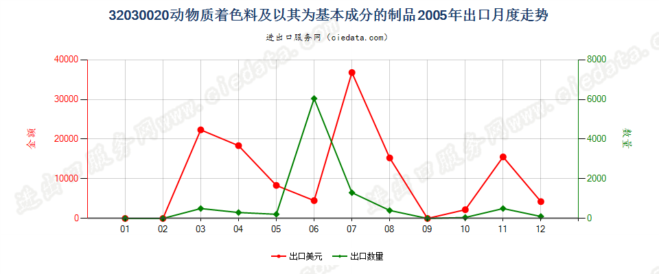 32030020动物质着色料及以其为基本成分的制品出口2005年月度走势图