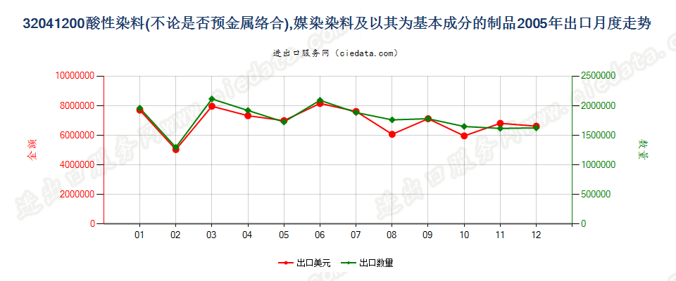 32041200酸性染料和媒染染料及以其为基本成分的制品出口2005年月度走势图