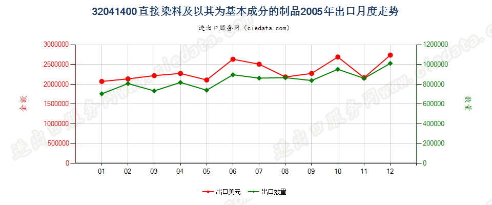 32041400直接染料及以其为基本成分的制品出口2005年月度走势图