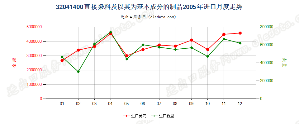 32041400直接染料及以其为基本成分的制品进口2005年月度走势图